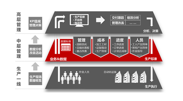 發(fā)現(xiàn)企業(yè)真正的管理需求，mes才能物盡其用！